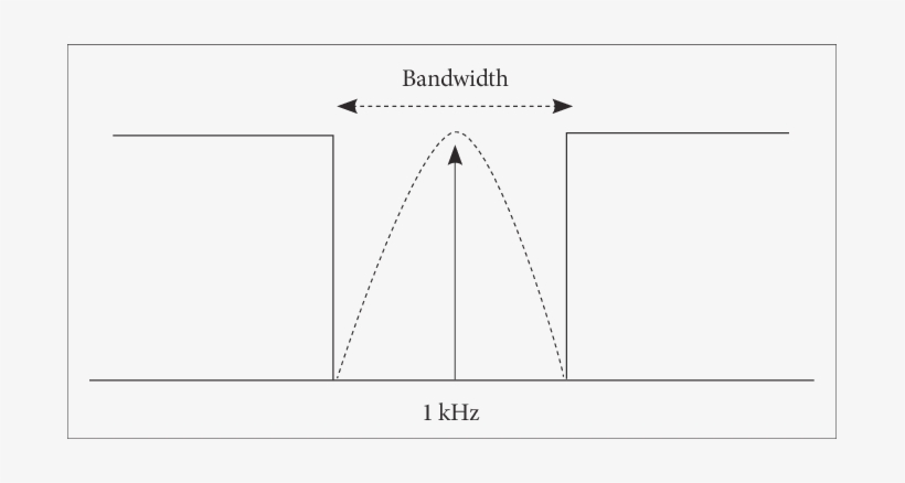 Notched Bandwidths Around The Signal Frequency Of 1,000 - Diagram, transparent png