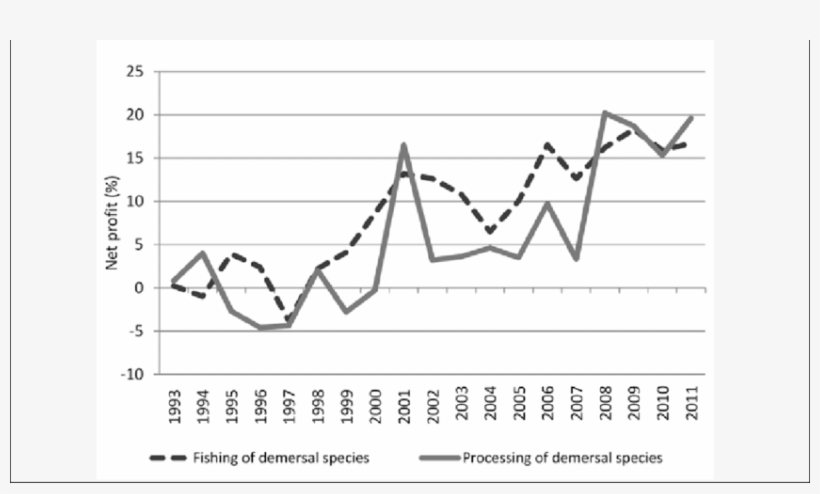 Percentage Net Profit In Fishing And Fish Processing, - Percentage, transparent png