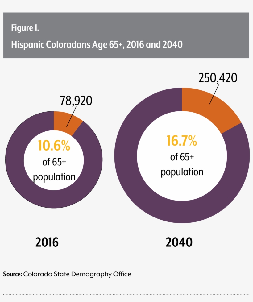 Amid The Ongoing Surge In Colorado's Senior Population, - Circle, transparent png