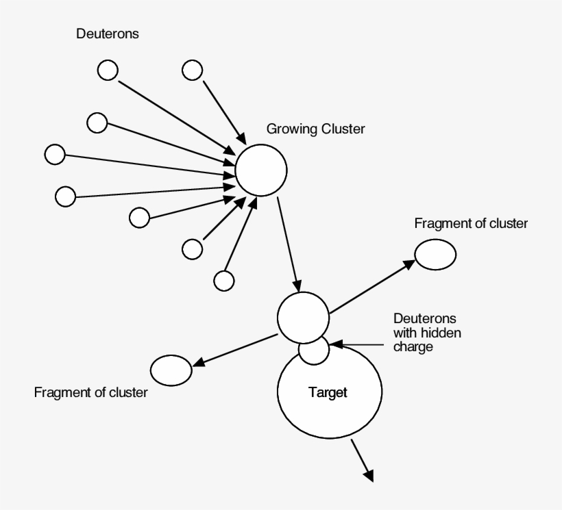 Growth And Destruction Of A Cluster Causing Transmutation - Nuclear Reaction, transparent png