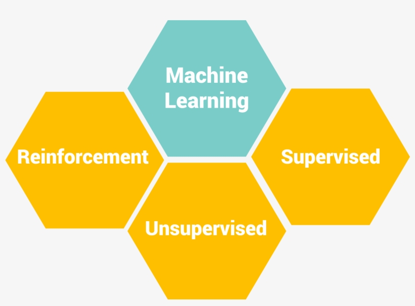 Types Of Machine Learning, transparent png
