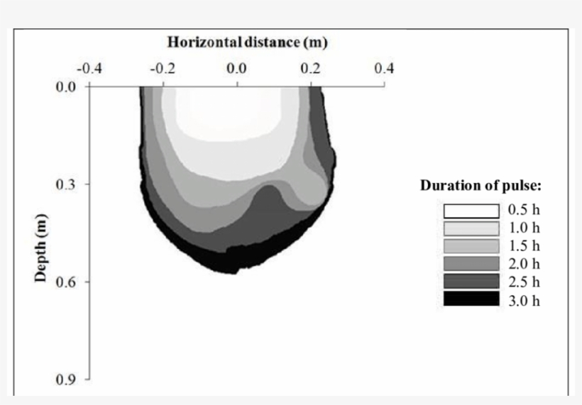 The Shape Of The Wetting Bulb As Wetting Time Progressed - Pulse Duration, transparent png