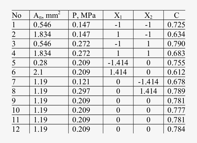 Central Composite Design For Nozzle-flapper Flow Coefficient - Nozzle And Flapper, transparent png