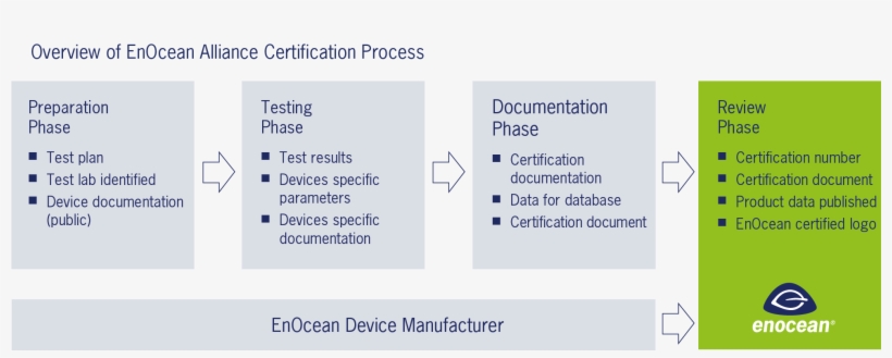 Interoperability Is Essential For The Use Of Intelligent - Certification, transparent png