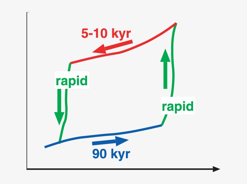 A Schematic Figure Of The Hysteresis Between Land Ice - Diagram, transparent png