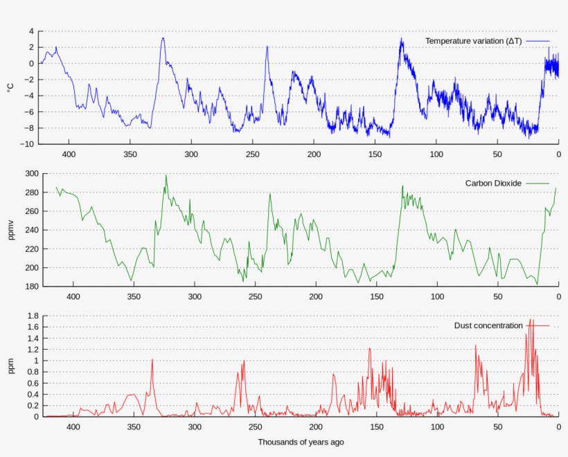 Vostok Petit Data - Ice Age Temperature - 1280x960 PNG Download - PNGkit