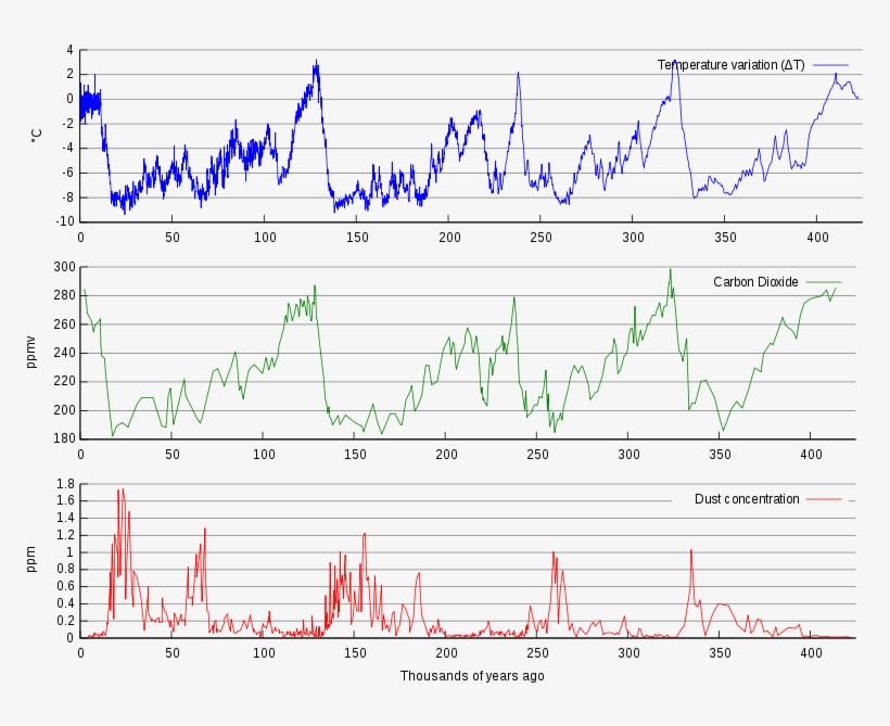 The Ice Cores Were Analysed For Temperature Variation, - Population Growth In Prehistoric, transparent png