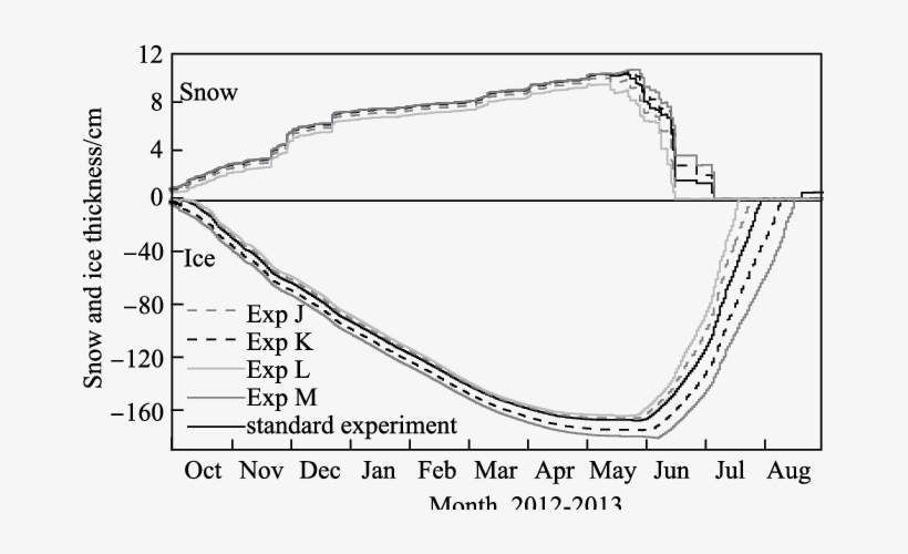 The Sensitivity Of Annual Snow And Ice Thickness Cycle - Plot, transparent png