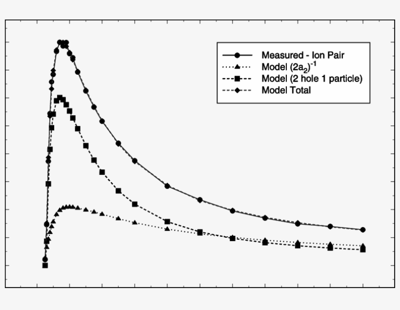 Comparison Of Experimental And Model (solid Diamond) - Plot, transparent png