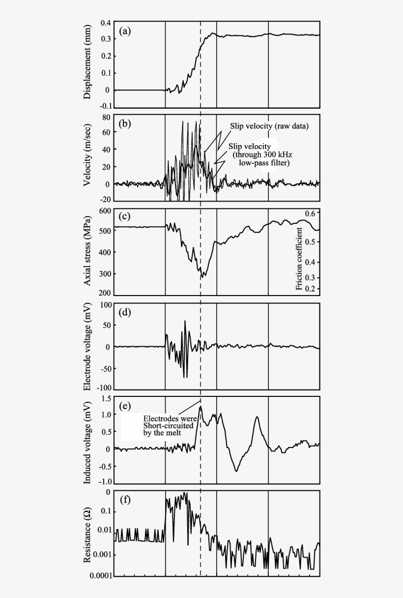 Experimental Results From A Stick-slip Event Under - Diagram, transparent png