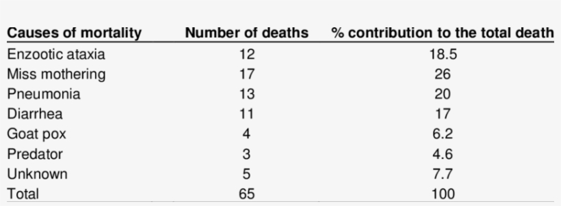 Relative Importance Of Causes Of Pre-weaning Kid Mortality - Number, transparent png