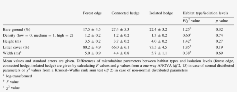 Microhabitat Parameters Of Forest Edges, Connected - Number, transparent png