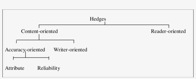 Types Of Hedges - Science, transparent png