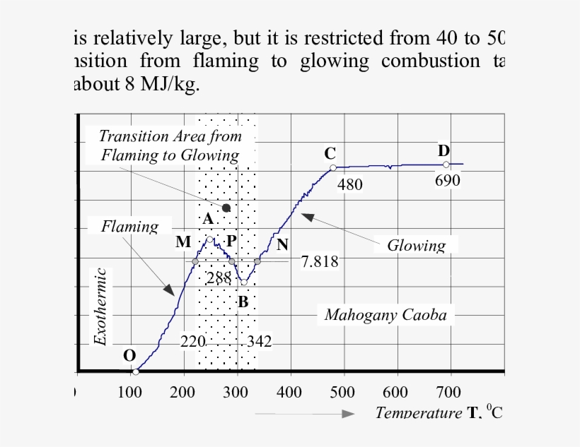 Definition Of A Transition Area From Flaming To Glowing - Diagram, transparent png