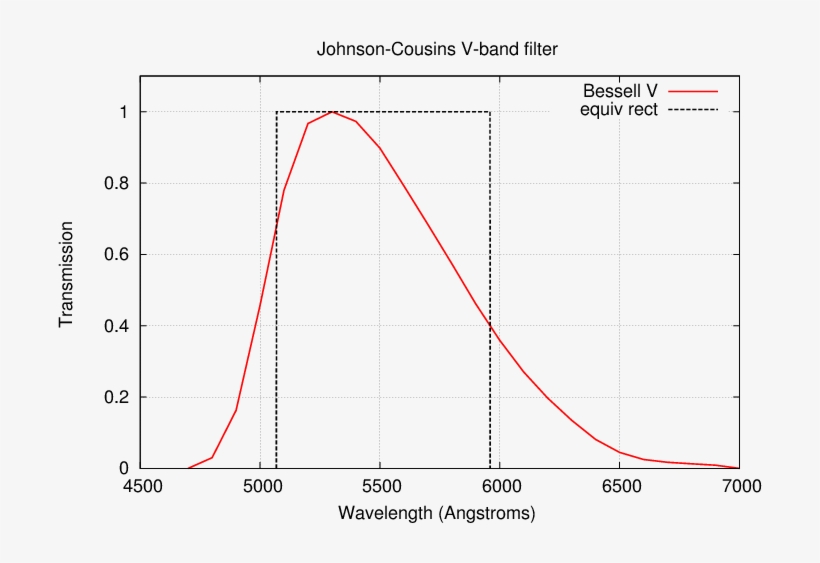 That Equivalent V-band Has The Properties - Diagram, transparent png