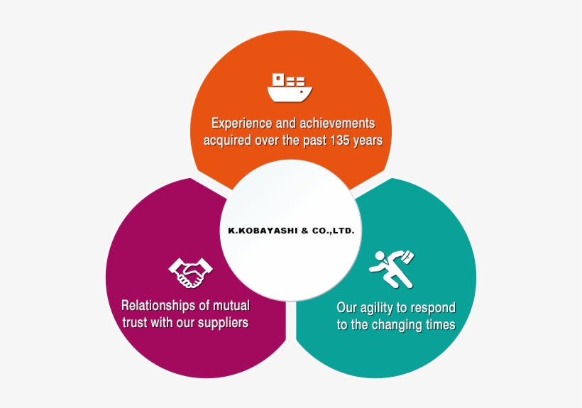 Experience And Achievements Acquired Through Our Long - 会社 概要 事業 内容, transparent png