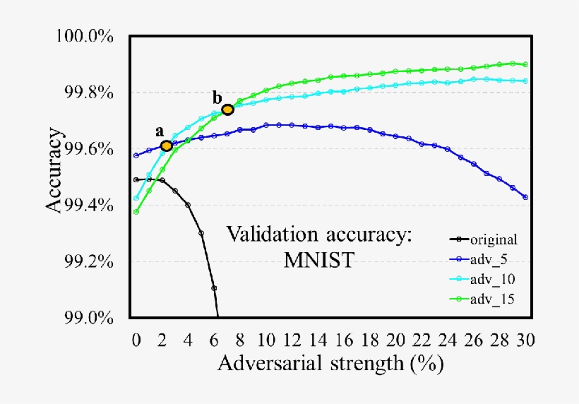 The Robustness Of The Models Trained With Different - Adversarial System, transparent png
