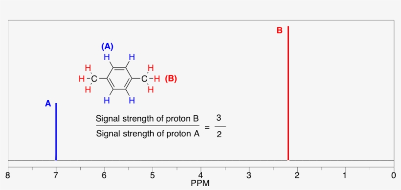 Predicted Proton Nmr Of 1,4-dimethylbenzene From Chemdraw - 1 3 Dimethylbenzene C 13 Nmr, transparent png