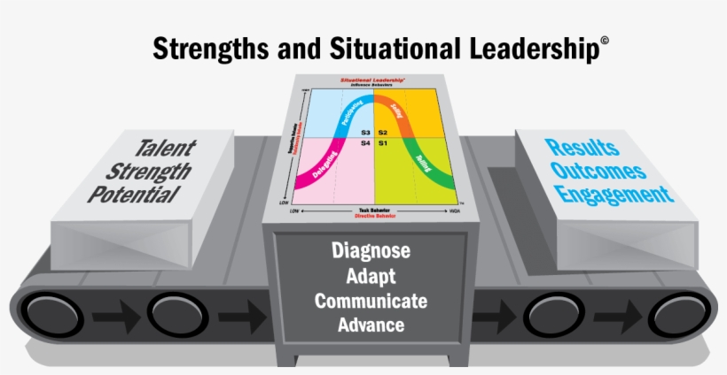 Natural Talent Or Innate Strengths Into A Skill-set - Situational Leadership Diagnose Communicate Advance, transparent png