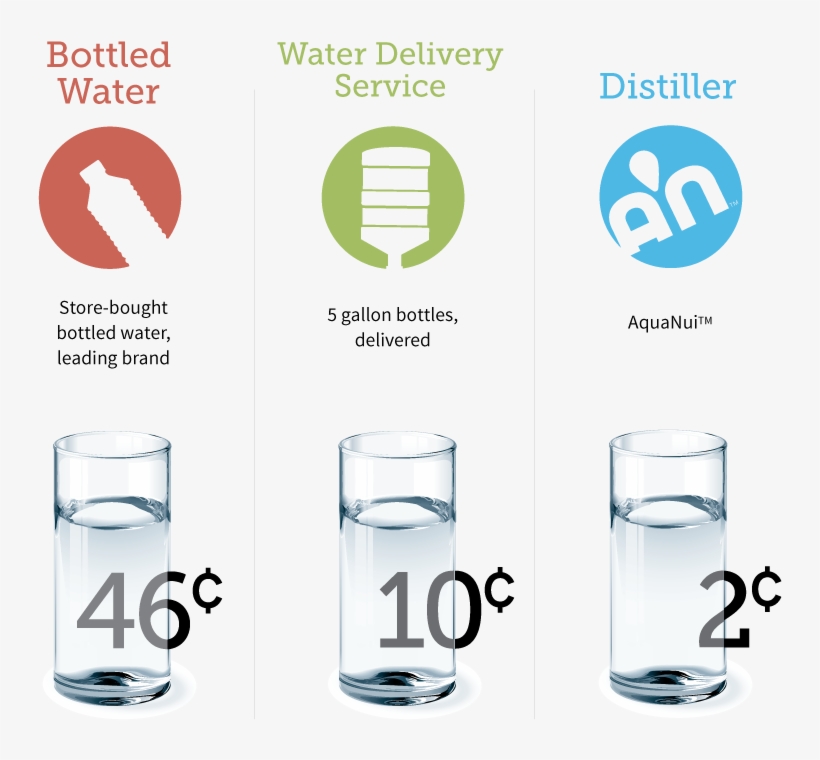 Cost Comparison Of One 8 Oz - Drinking Distilled Water, transparent png