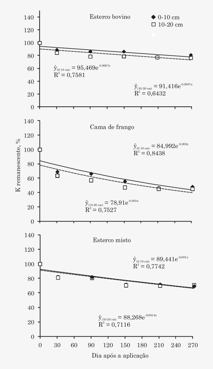 Percentual Remanescente De Potássio Em Amostras De - Survival Rate, transparent png