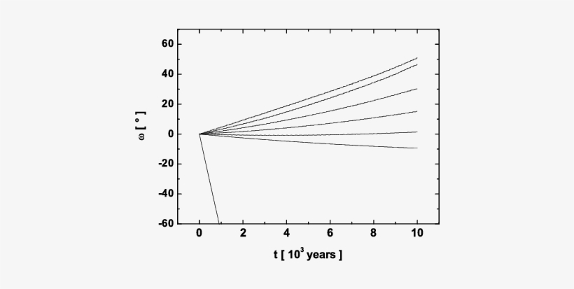 Orbital Evolutions Of Dust Particle With Β = - Diagram, transparent png
