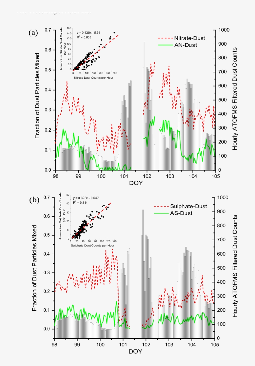 The Fractions Of Filtered Dust Particles Classified - Diagram, transparent png
