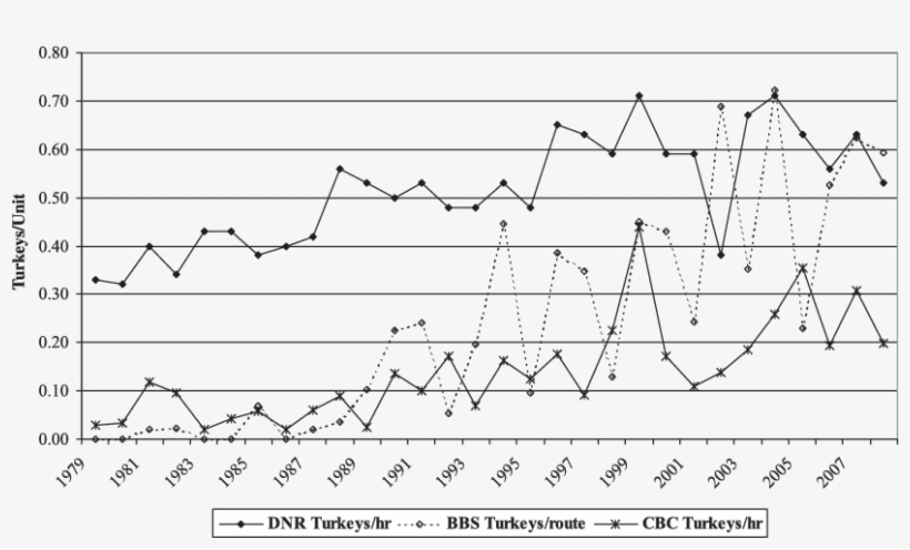 Time Series Of Three Different Eastern Wild Turkey - Christmas Bird Count, transparent png