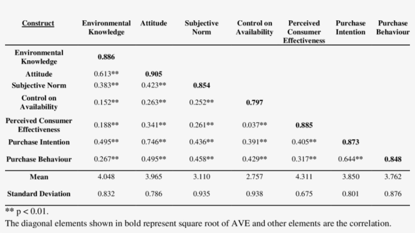 Correlations, Mean, Standard Deviation And Square Root - Helicobacter Pylori Biochemical Tests, transparent png