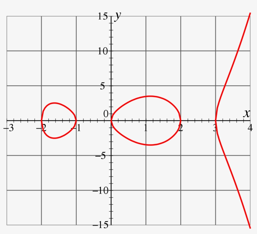 What S A Good Value For R Squared - Hyperelliptic Curve, transparent png