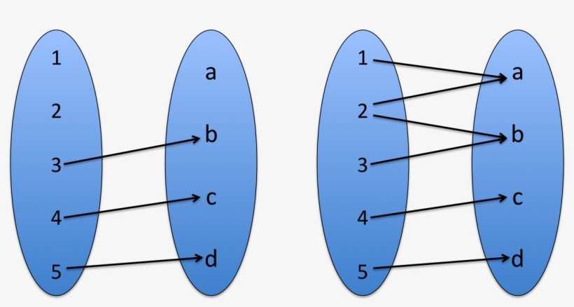 Number,variable,symbol Ect - Examples And Nonexamples Of Functions, transparent png