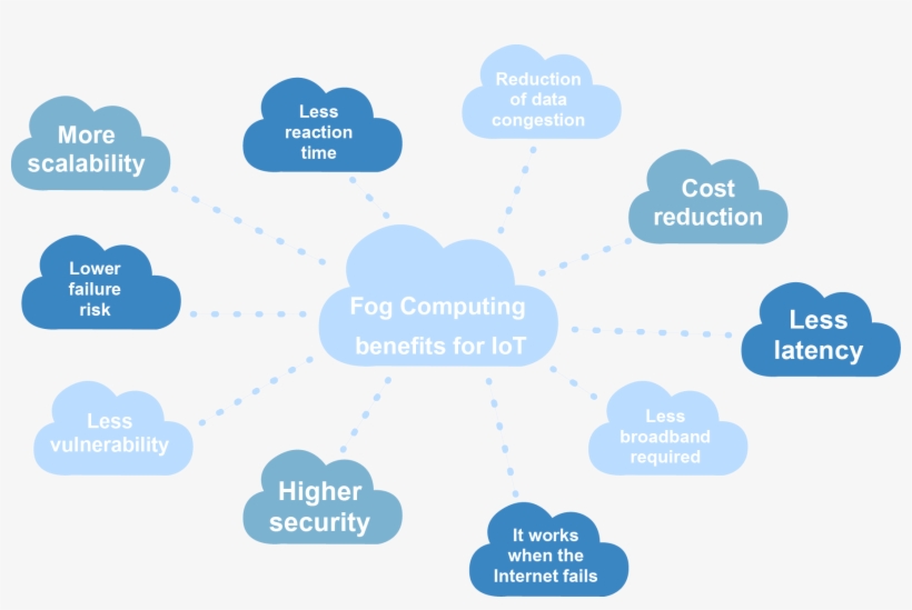 It Seemed Like The Cloud Computing Had Solved All Our - Benefits Of Fog Computing, transparent png