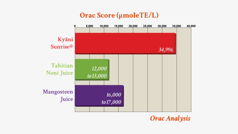 The Result Showed That Kyäni Sunrise's Orac Rating - Kyani Sunrise Orac Value, transparent png