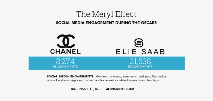The Oscars Are Impactful For Fashion Brands As Well - Chanel Social Media, transparent png