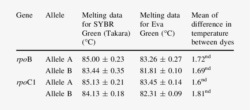 Comparison Of Melting Data For Two Fluorescent Dyes - Number, transparent png