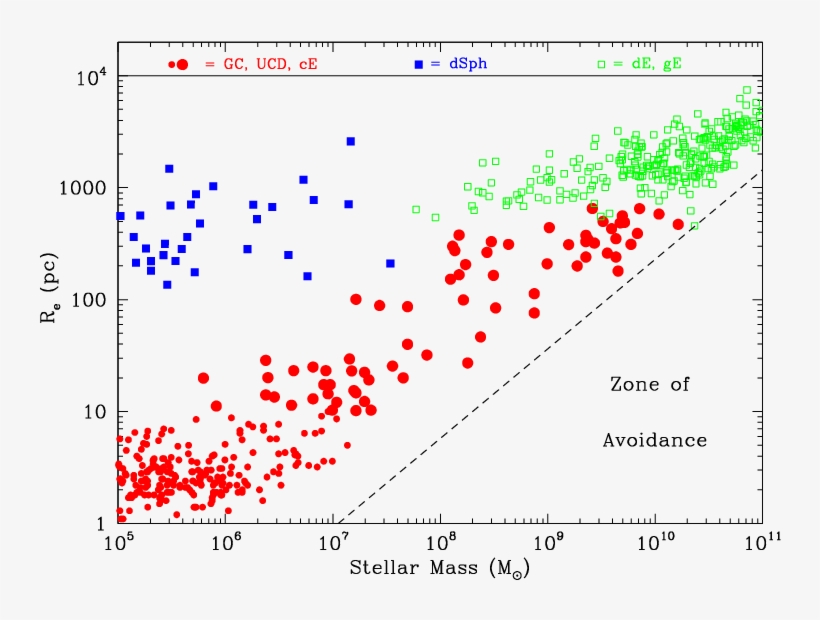 Size Vs Stellar Mass For The Entire Sample Of Old, - Velocity Dispersion, transparent png