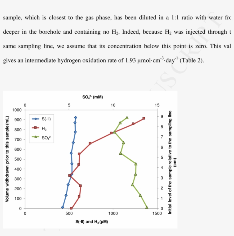 Sulfate , Hydrogen (red Squares) And Sulfide (blue - Sulfate, transparent png