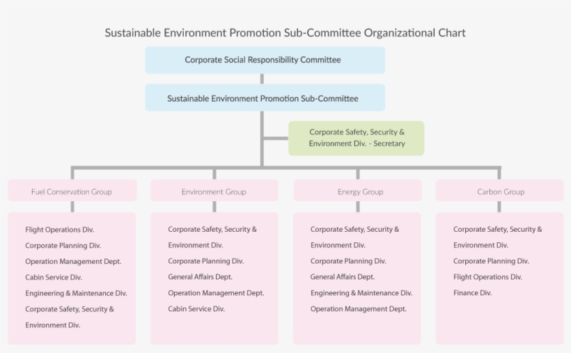 Eva Air Protects Mother Earth Alongside Our Customers, - Eva Air Organization Chart, transparent png