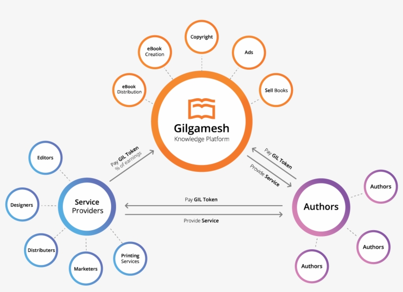 Gilgamesh Is A Blockchain Startup That Caught On This - Circle, transparent png