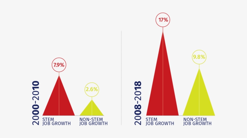 Workers In Steam Careers Command 26 Percent Higher - Sign, transparent png