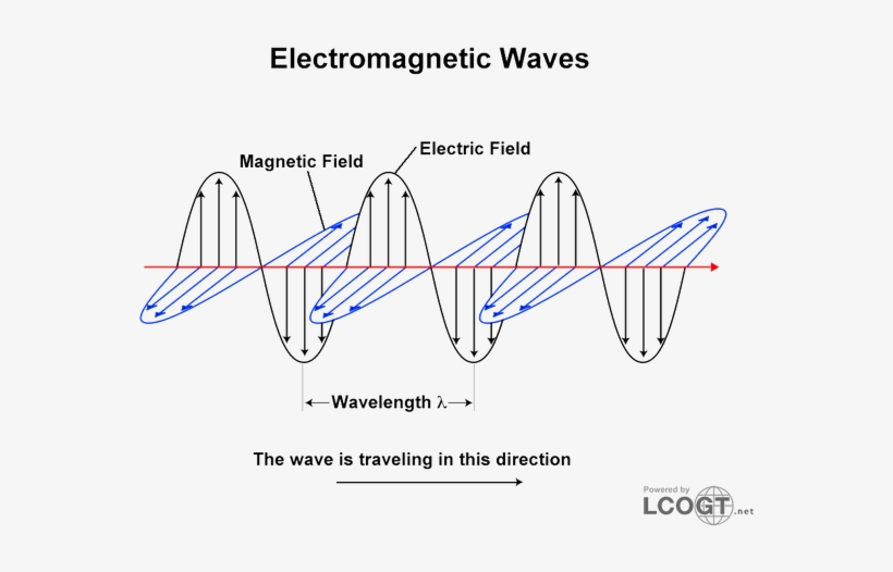Electromagnetic Waves 0-600x471 - Electromagnetic Radiation And Light Wave, transparent png