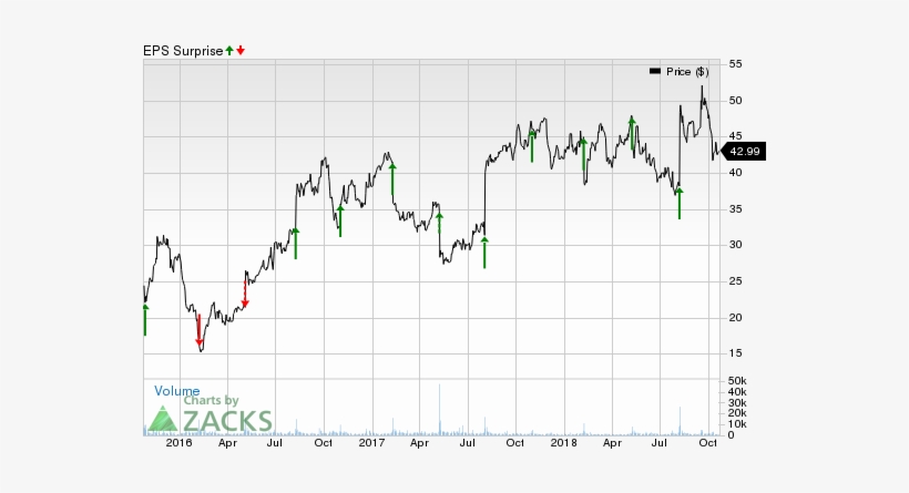 For Yelp, Estimates Have Been Trending Higher, Thanks - Plot, transparent png