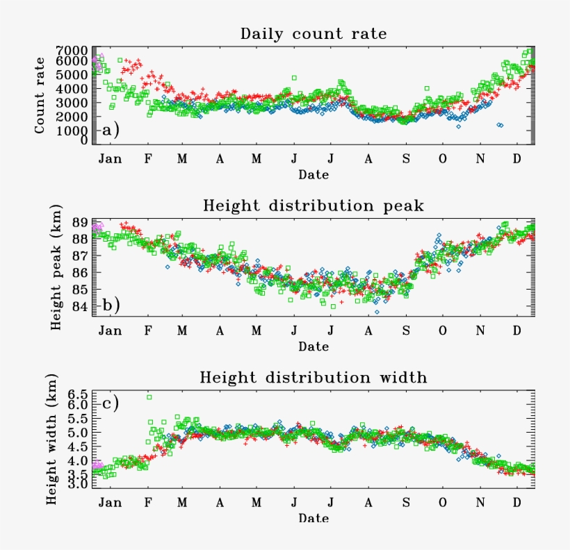 Count Rate And Height Statistics Obtained For Meteor - Plot, transparent png
