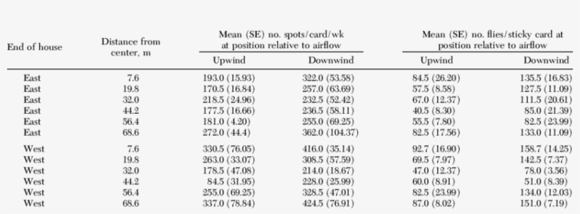 House Fly Counts On Upwind And Downwind Sides Of Posts - Number, transparent png