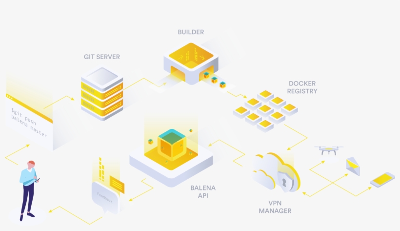 How Deployment Works - Diagram, transparent png