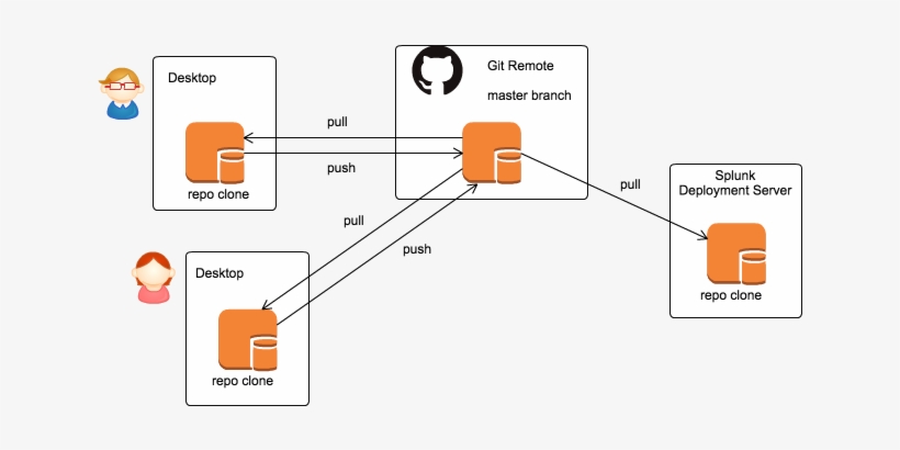 Our End Goal Is To Have Each Team Member Updating The - Diagram, transparent png