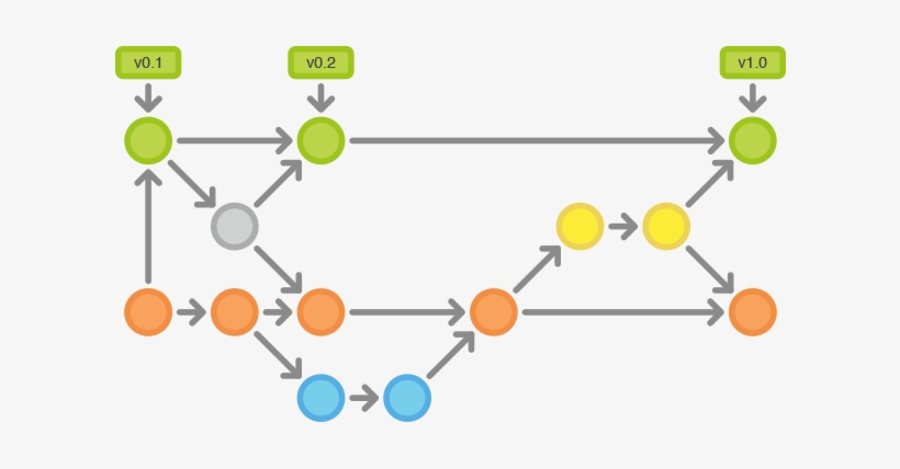 How Git Flow Works - Git Flow - 614x348 PNG Download - PNGkit