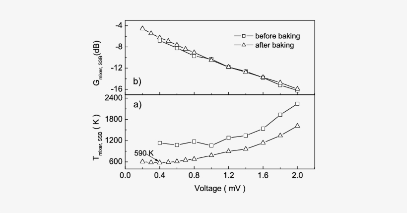 Mixer Noise Temperature And Conversion Gain Of The - Plot, transparent png