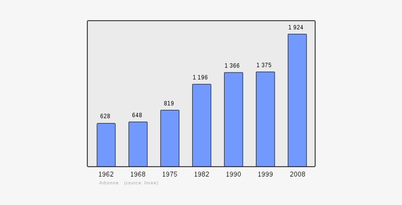 Population Of Arbonne - Population Graph On Bourgogne, transparent png
