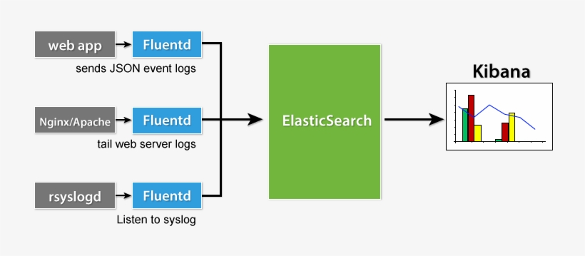 Free Alternative To Splunk Using Fluentd - Elasticsearch Fluentd Kibana, transparent png